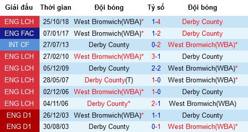 Nhận định Derby County vs West Brom, 18h30 ngày 5/5